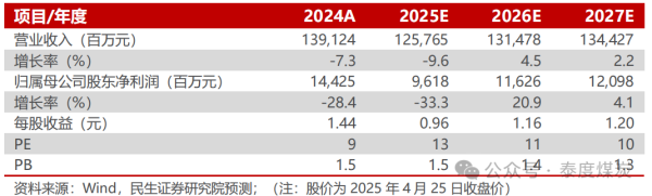 线下配资平台 【民生能源】兖矿能源2025年一季报点评：煤价波动影响业绩，后续成长空间广阔